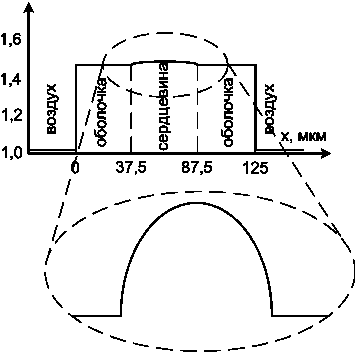 График коэффициента преломления многомодового градиентного оптоволокна