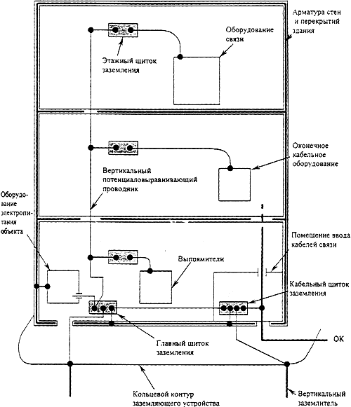 Устройство вертикальной системы выравнивания потенциалов в крупном проектируемом техническом здании объекта связи