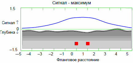 График изменения сигнала при методе максимума