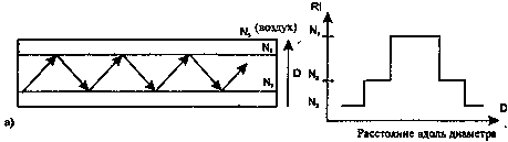 Профиль показателя преломления ступенчатого оптоволокна